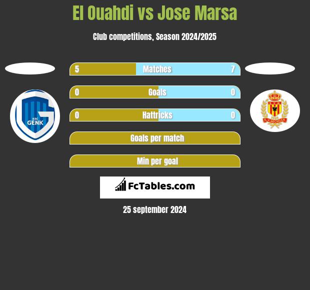 El Ouahdi vs Jose Marsa h2h player stats