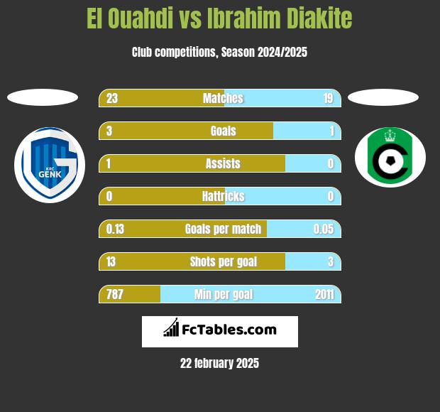 El Ouahdi vs Ibrahim Diakite h2h player stats