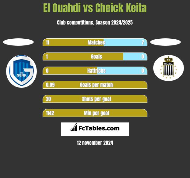 El Ouahdi vs Cheick Keita h2h player stats