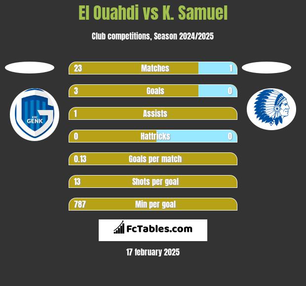 El Ouahdi vs K. Samuel h2h player stats