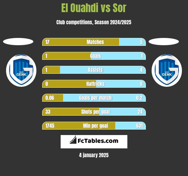 El Ouahdi vs Sor h2h player stats