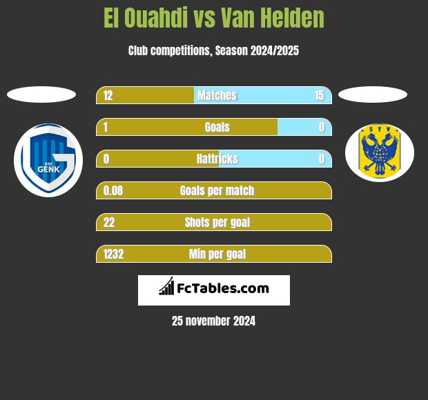 El Ouahdi vs Van Helden h2h player stats