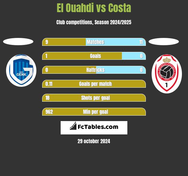 El Ouahdi vs Costa h2h player stats