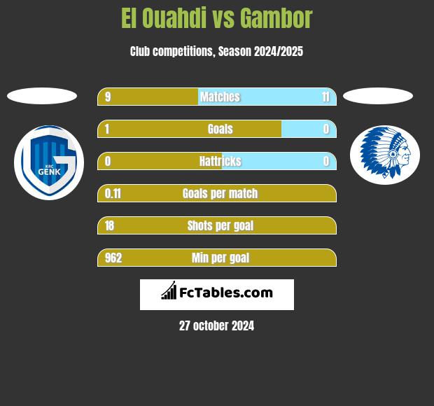 El Ouahdi vs Gambor h2h player stats