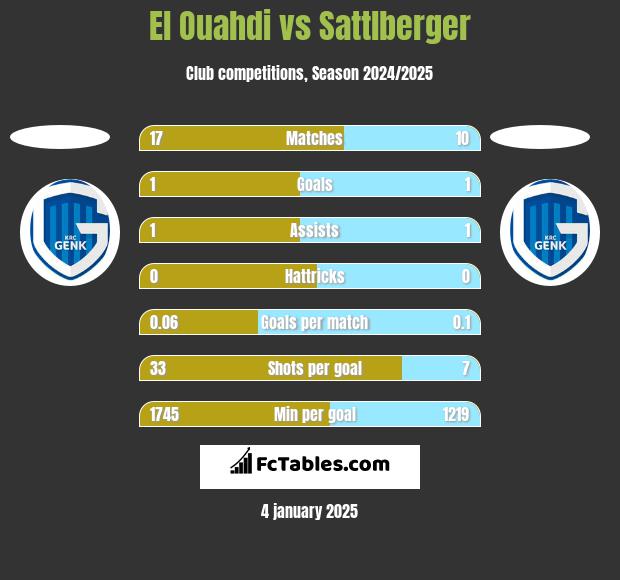 El Ouahdi vs Sattlberger h2h player stats