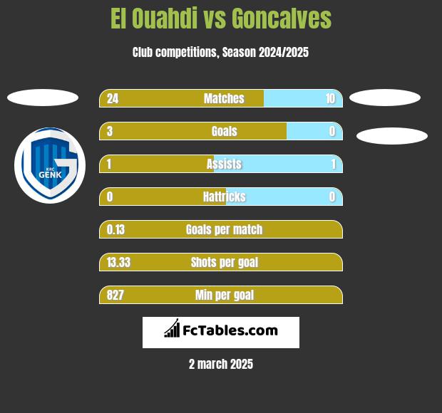 El Ouahdi vs Goncalves h2h player stats