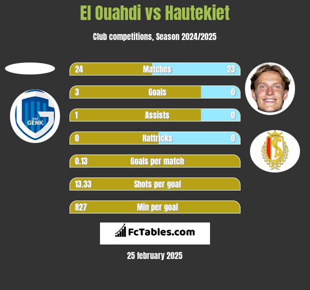 El Ouahdi vs Hautekiet h2h player stats