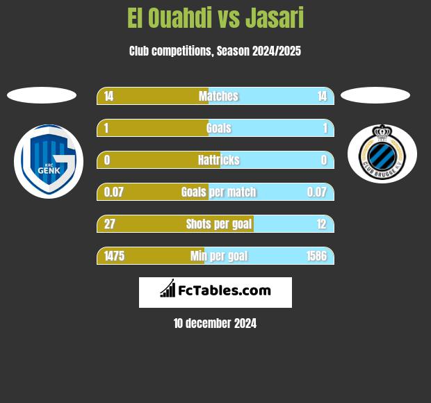 El Ouahdi vs Jasari h2h player stats