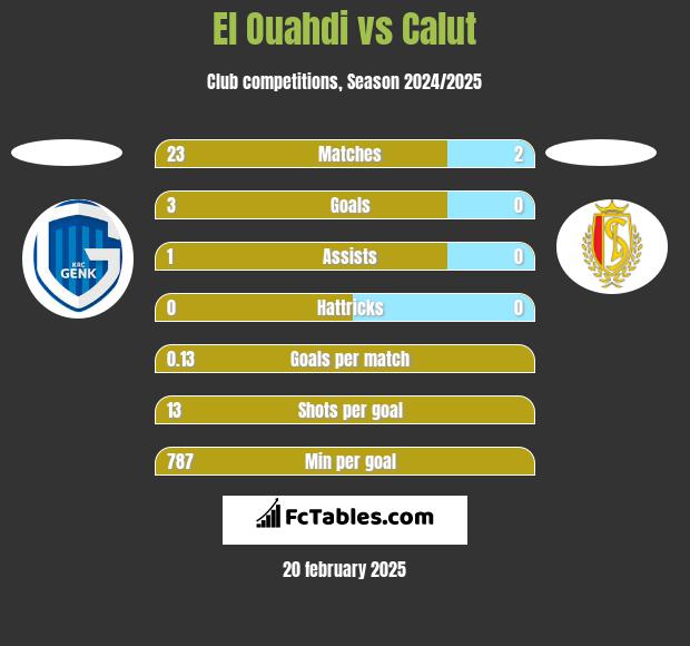 El Ouahdi vs Calut h2h player stats