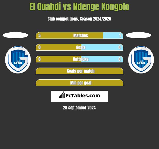 El Ouahdi vs Ndenge Kongolo h2h player stats