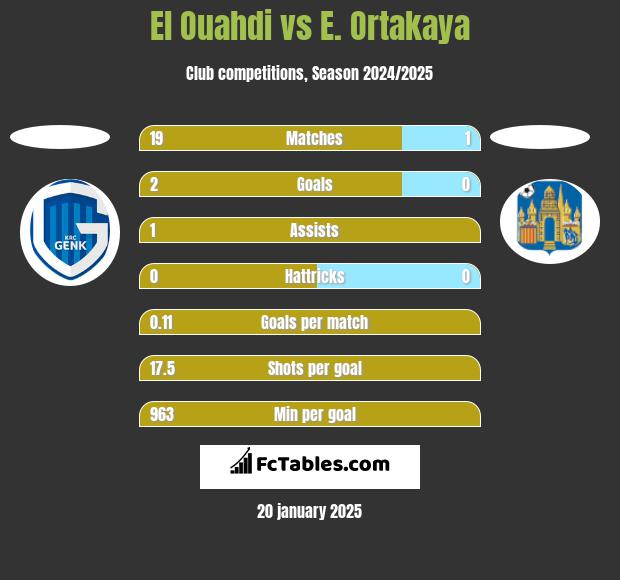 El Ouahdi vs E. Ortakaya h2h player stats