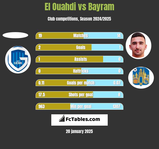 El Ouahdi vs Bayram h2h player stats