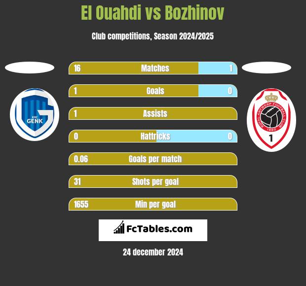 El Ouahdi vs Bozhinov h2h player stats