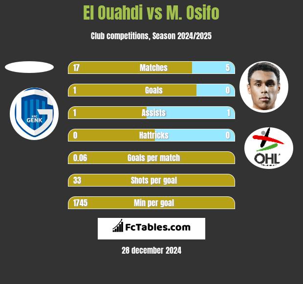 El Ouahdi vs M. Osifo h2h player stats