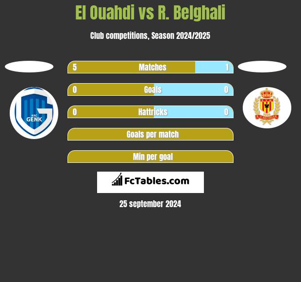 El Ouahdi vs R. Belghali h2h player stats