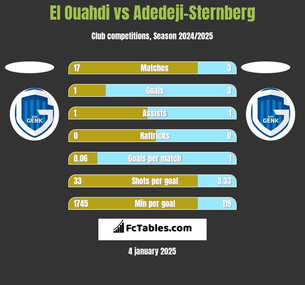 El Ouahdi vs Adedeji-Sternberg h2h player stats