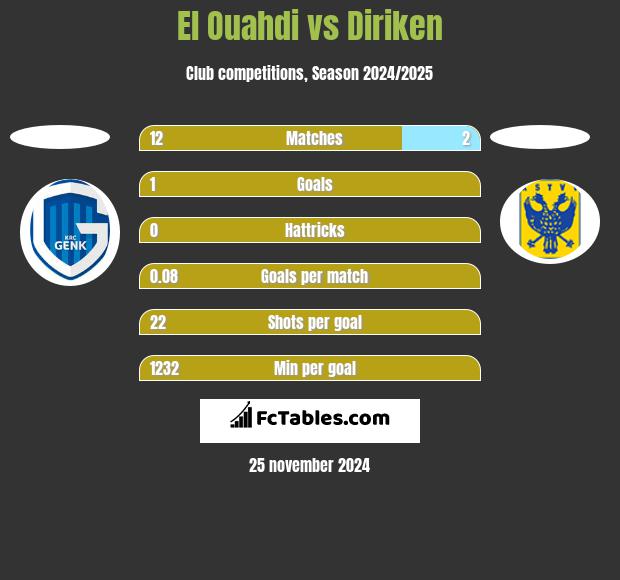 El Ouahdi vs Diriken h2h player stats