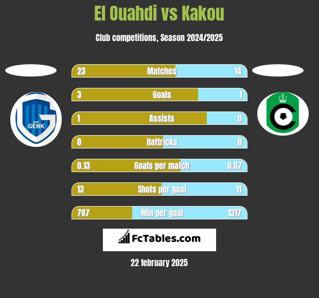 El Ouahdi vs Kakou h2h player stats