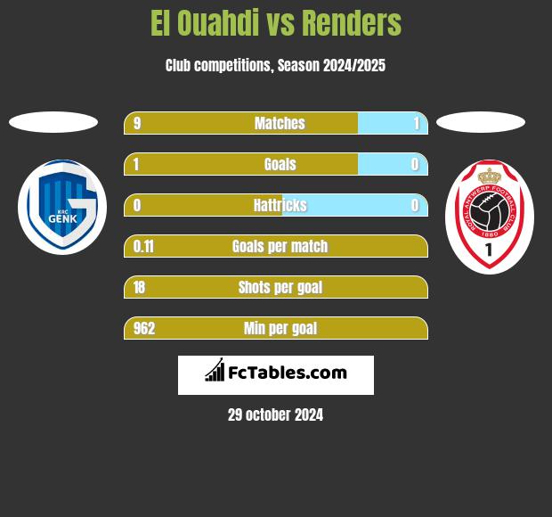 El Ouahdi vs Renders h2h player stats