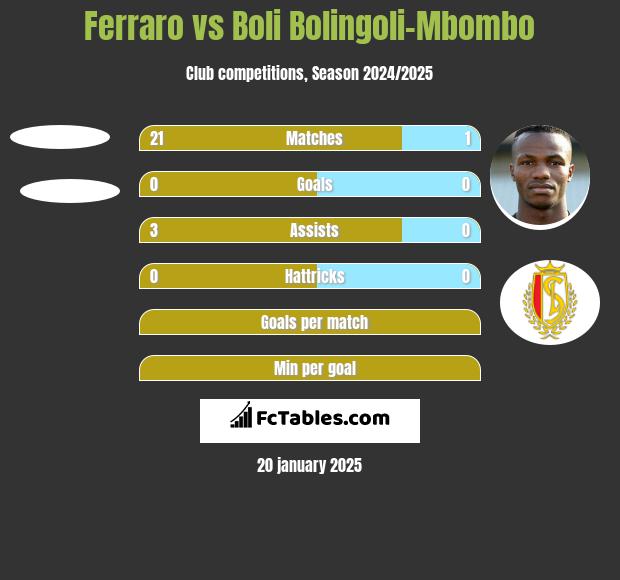 Ferraro vs Boli Bolingoli-Mbombo h2h player stats