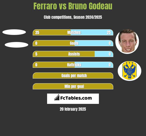 Ferraro vs Bruno Godeau h2h player stats