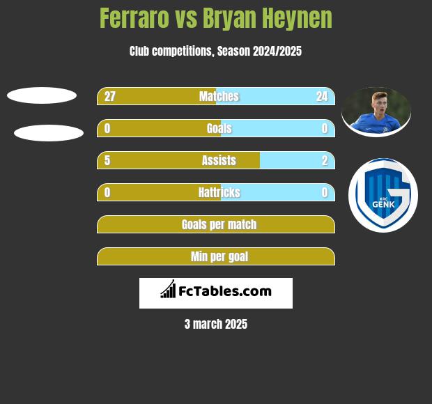 Ferraro vs Bryan Heynen h2h player stats