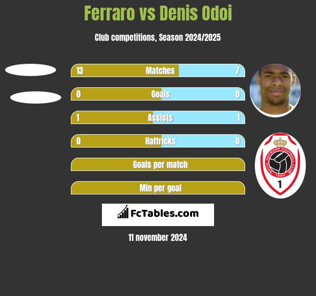 Ferraro vs Denis Odoi h2h player stats