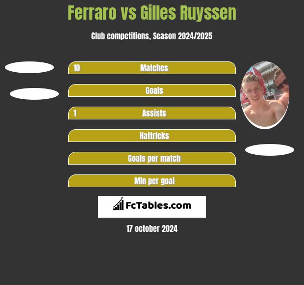 Ferraro vs Gilles Ruyssen h2h player stats