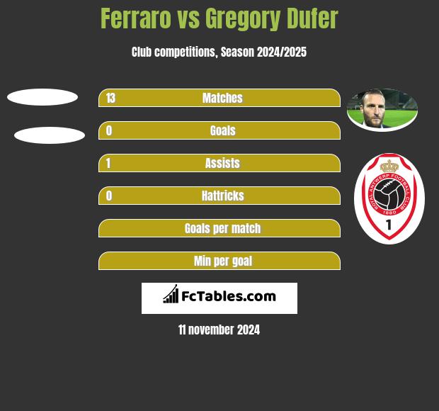 Ferraro vs Gregory Dufer h2h player stats