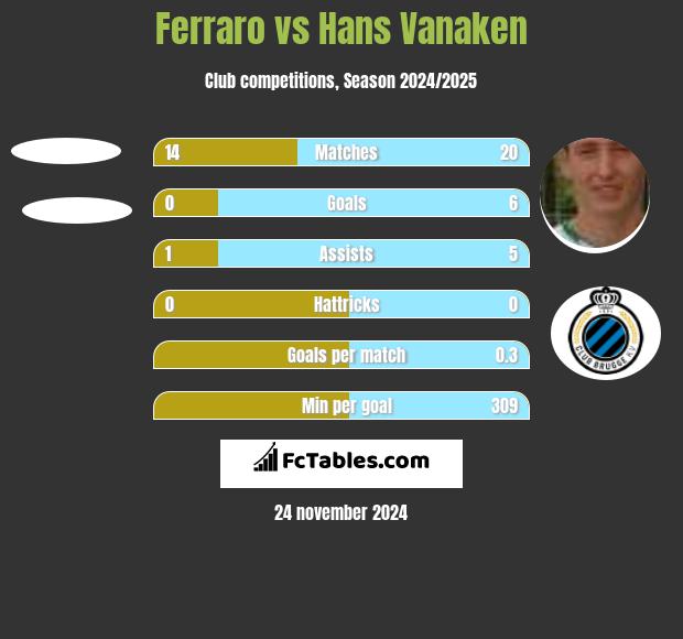 Ferraro vs Hans Vanaken h2h player stats