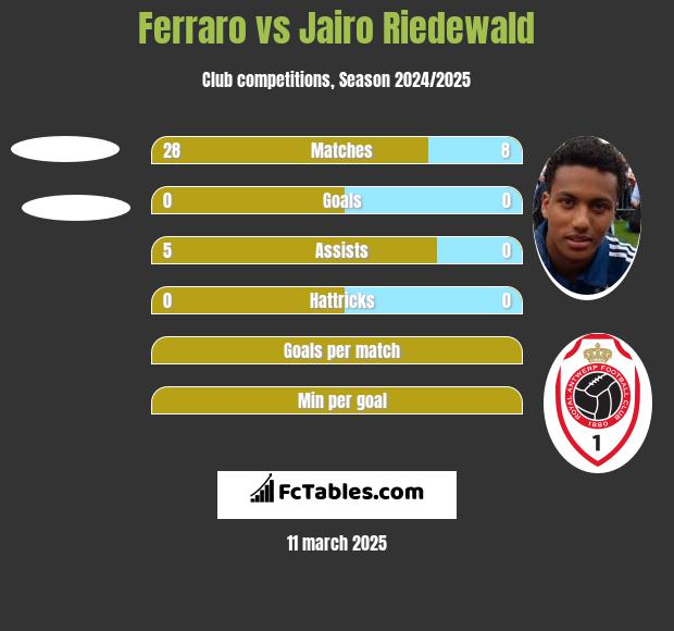 Ferraro vs Jairo Riedewald h2h player stats