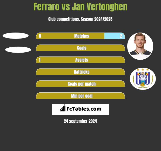 Ferraro vs Jan Vertonghen h2h player stats