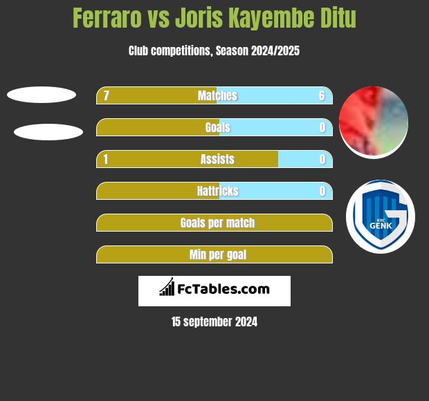 Ferraro vs Joris Kayembe Ditu h2h player stats