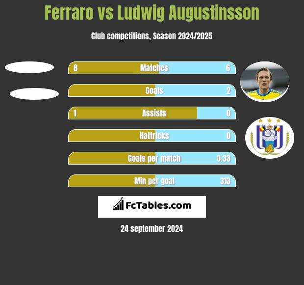 Ferraro vs Ludwig Augustinsson h2h player stats