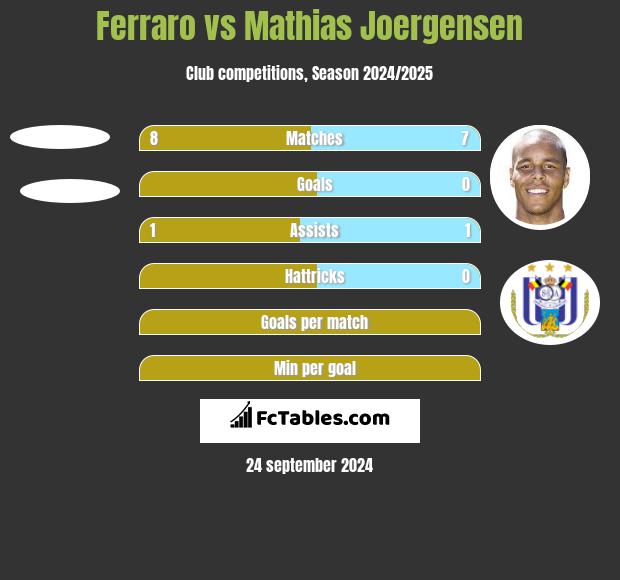 Ferraro vs Mathias Joergensen h2h player stats