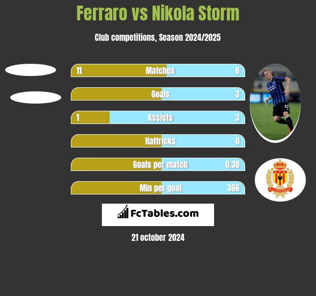 Ferraro vs Nikola Storm h2h player stats