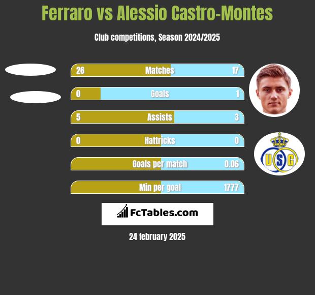 Ferraro vs Alessio Castro-Montes h2h player stats