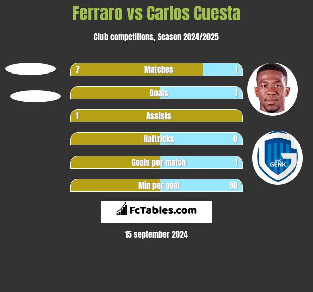 Ferraro vs Carlos Cuesta h2h player stats