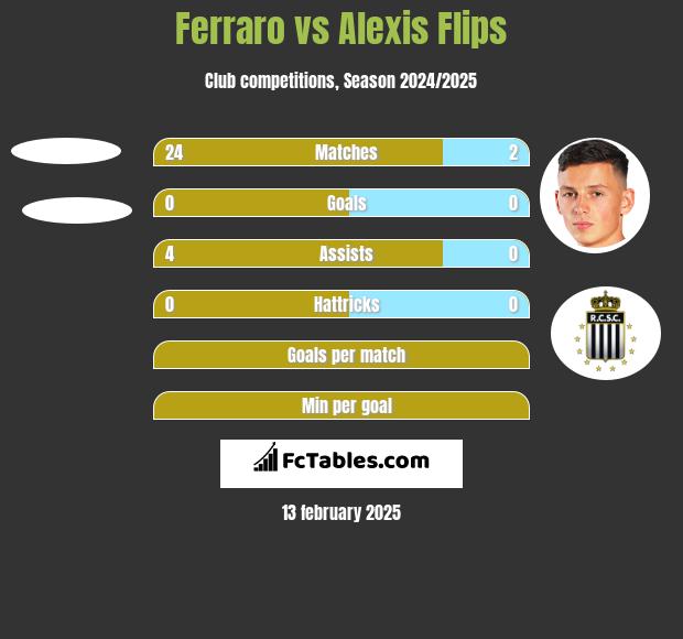 Ferraro vs Alexis Flips h2h player stats