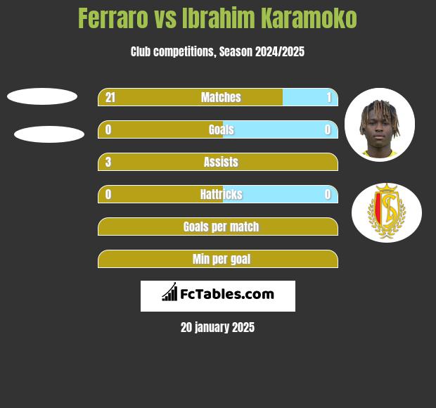 Ferraro vs Ibrahim Karamoko h2h player stats