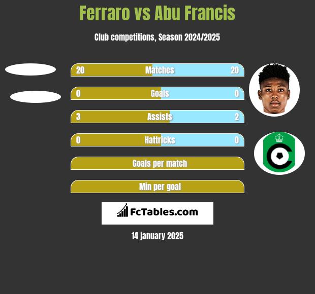 Ferraro vs Abu Francis h2h player stats