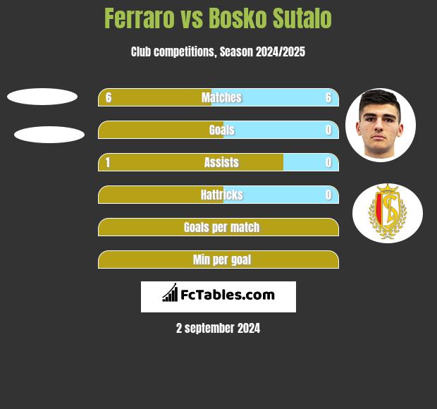 Ferraro vs Bosko Sutalo h2h player stats