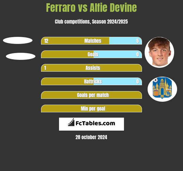 Ferraro vs Alfie Devine h2h player stats