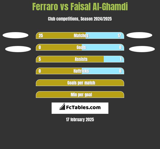 Ferraro vs Faisal Al-Ghamdi h2h player stats