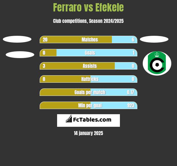 Ferraro vs Efekele h2h player stats