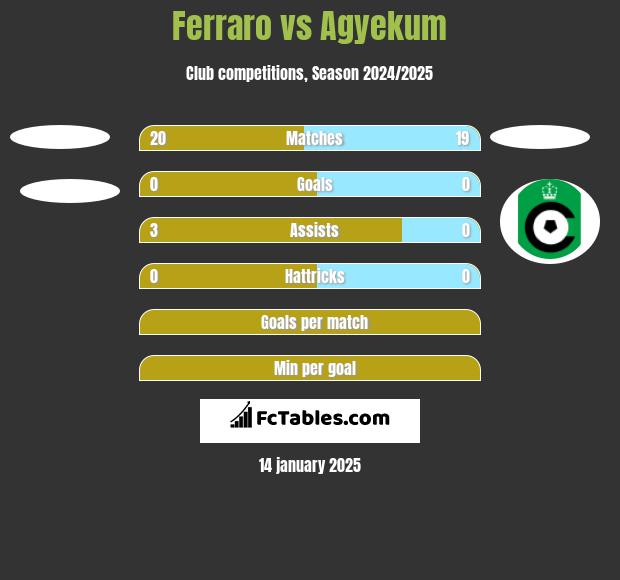 Ferraro vs Agyekum h2h player stats