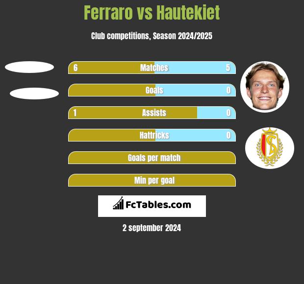 Ferraro vs Hautekiet h2h player stats