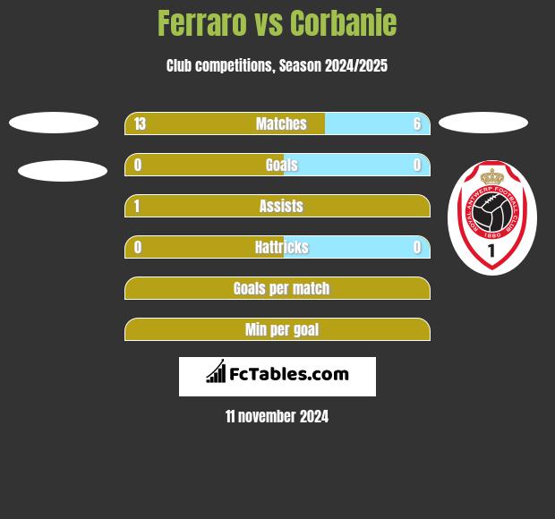 Ferraro vs Corbanie h2h player stats