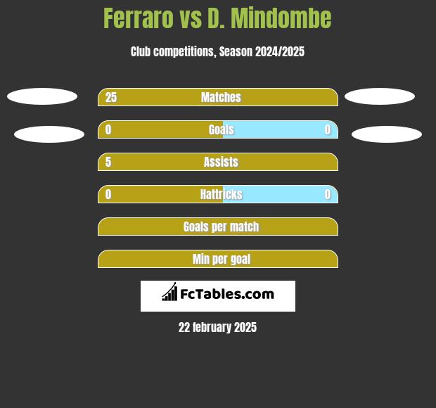 Ferraro vs D. Mindombe h2h player stats