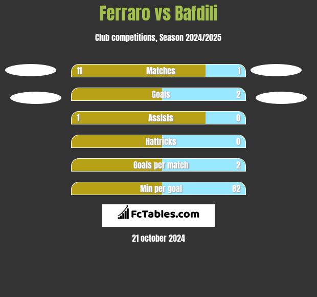 Ferraro vs Bafdili h2h player stats